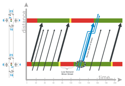 This is an example figure of a signal timing plan with time along the X axis and distance across the Y axis. Vertical car paths travel with steep slopes, and cross horizontal lines that alternate green, yellow, red to illustrate the lights changing over time.  This illustrates the efficiency of the combined times of lights through multiple intersections, and can estimate travel times.